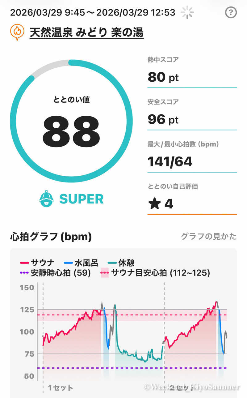 週末KiyoSaunnerさんのみどり楽の湯のサ活写真