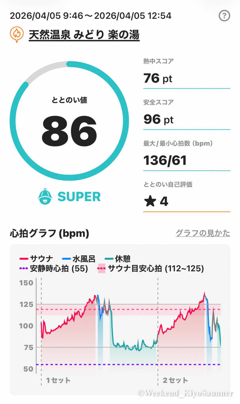 週末KiyoSaunnerさんのみどり楽の湯のサ活写真