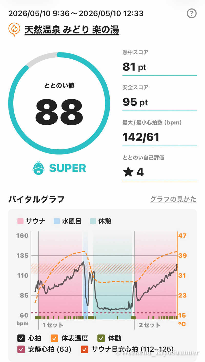 週末KiyoSaunnerさんのみどり楽の湯のサ活写真