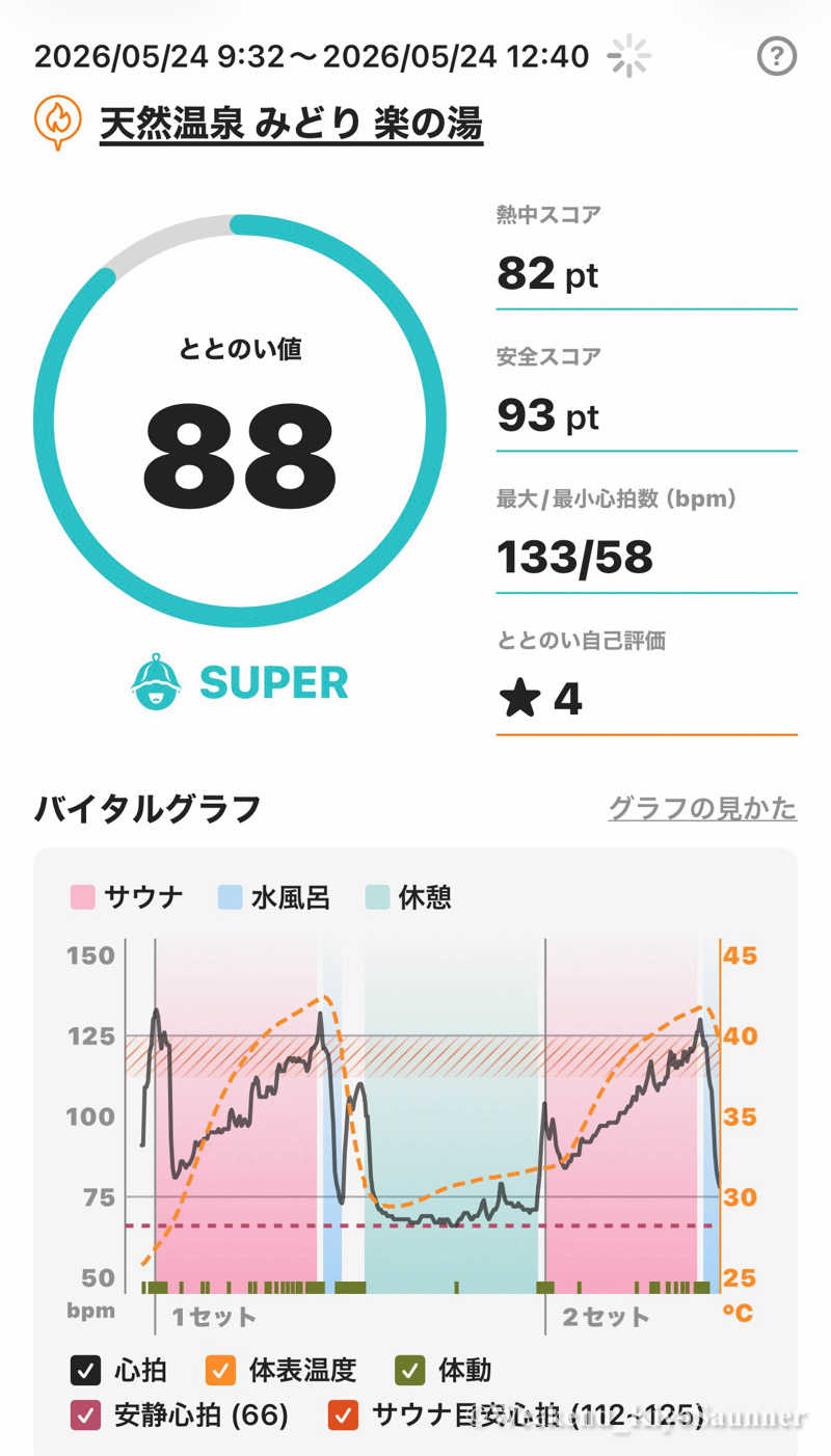 週末KiyoSaunnerさんのみどり楽の湯のサ活写真