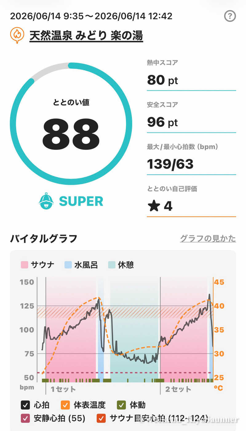 週末KiyoSaunnerさんのみどり楽の湯のサ活写真