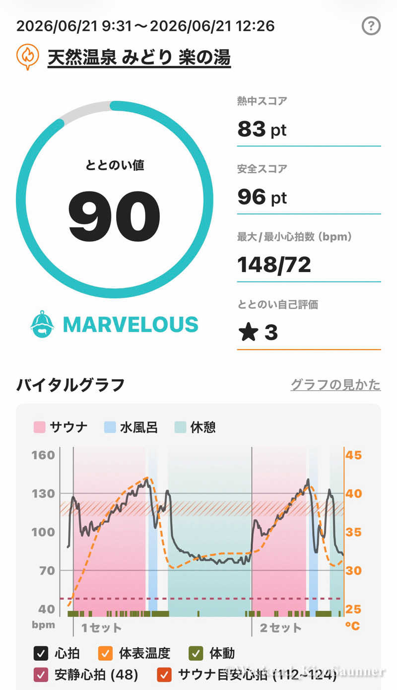 週末KiyoSaunnerさんのみどり楽の湯のサ活写真