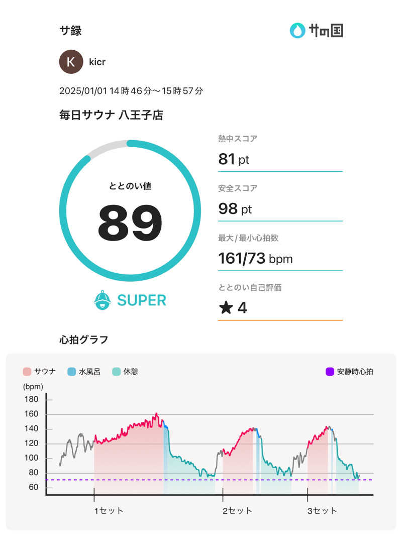 kicrさんの毎日サウナ 八王子店のサ活写真