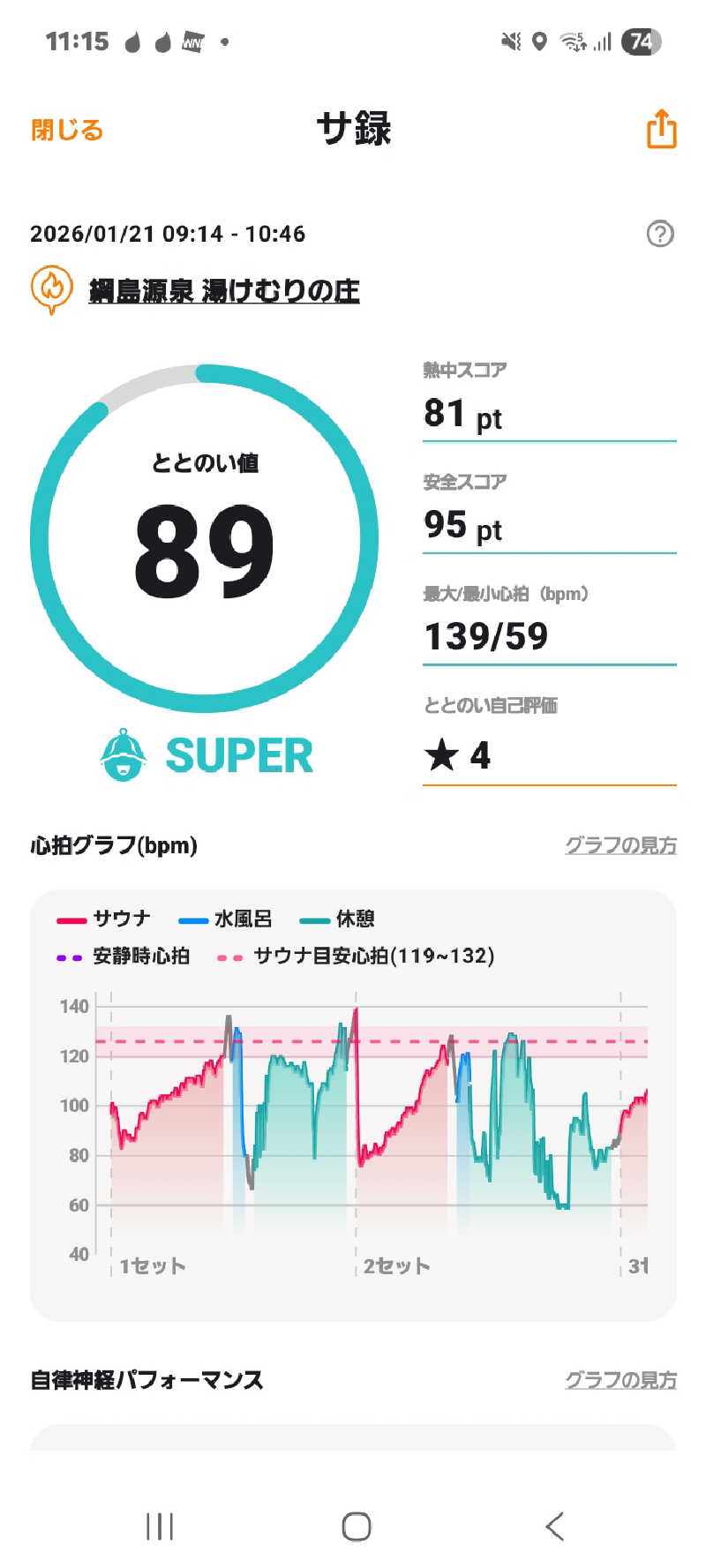 モノノフＡさんの綱島源泉 湯けむりの庄のサ活写真