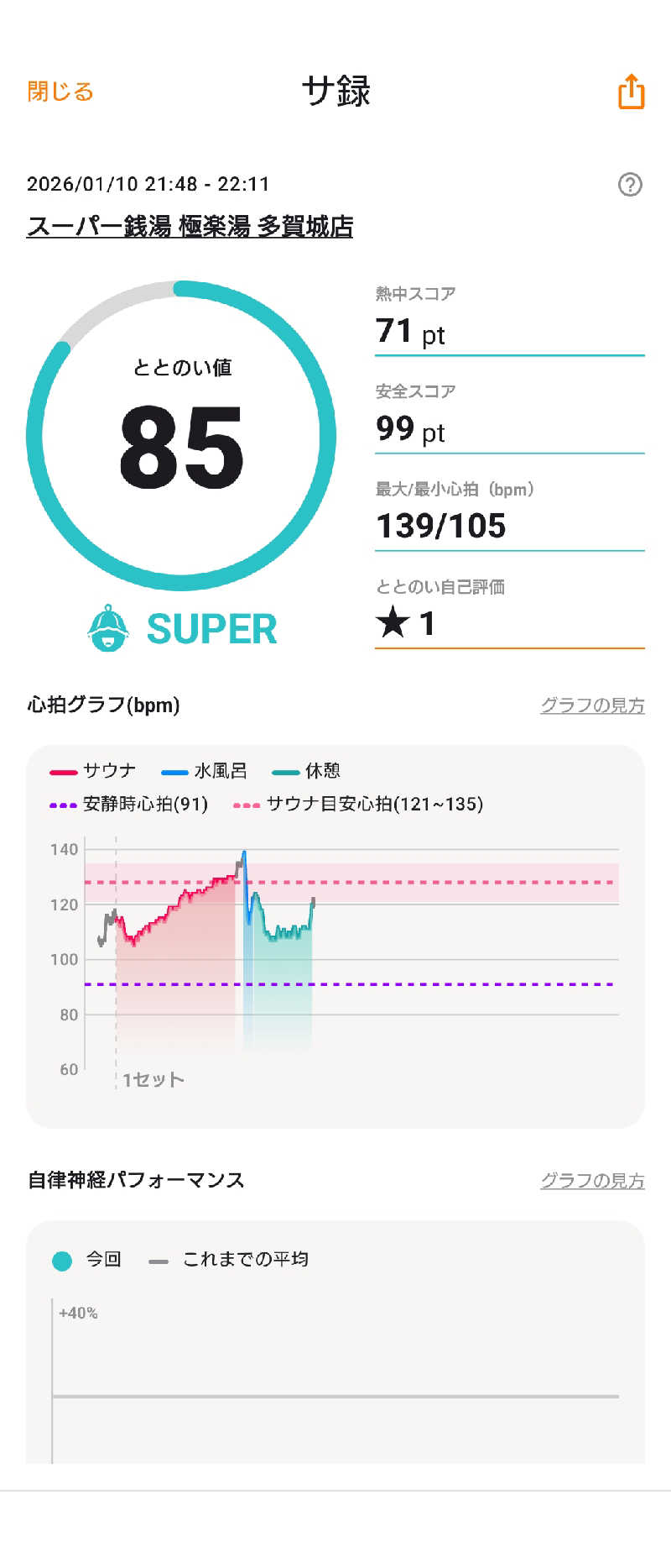 ゆうやさんのスーパー銭湯極楽湯 多賀城店のサ活写真