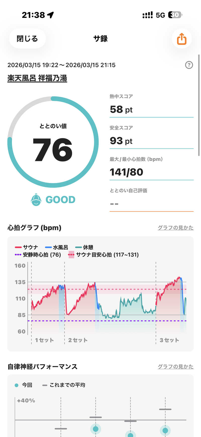 サウナーFINOSさんの楽天風呂 祥福の湯のサ活写真
