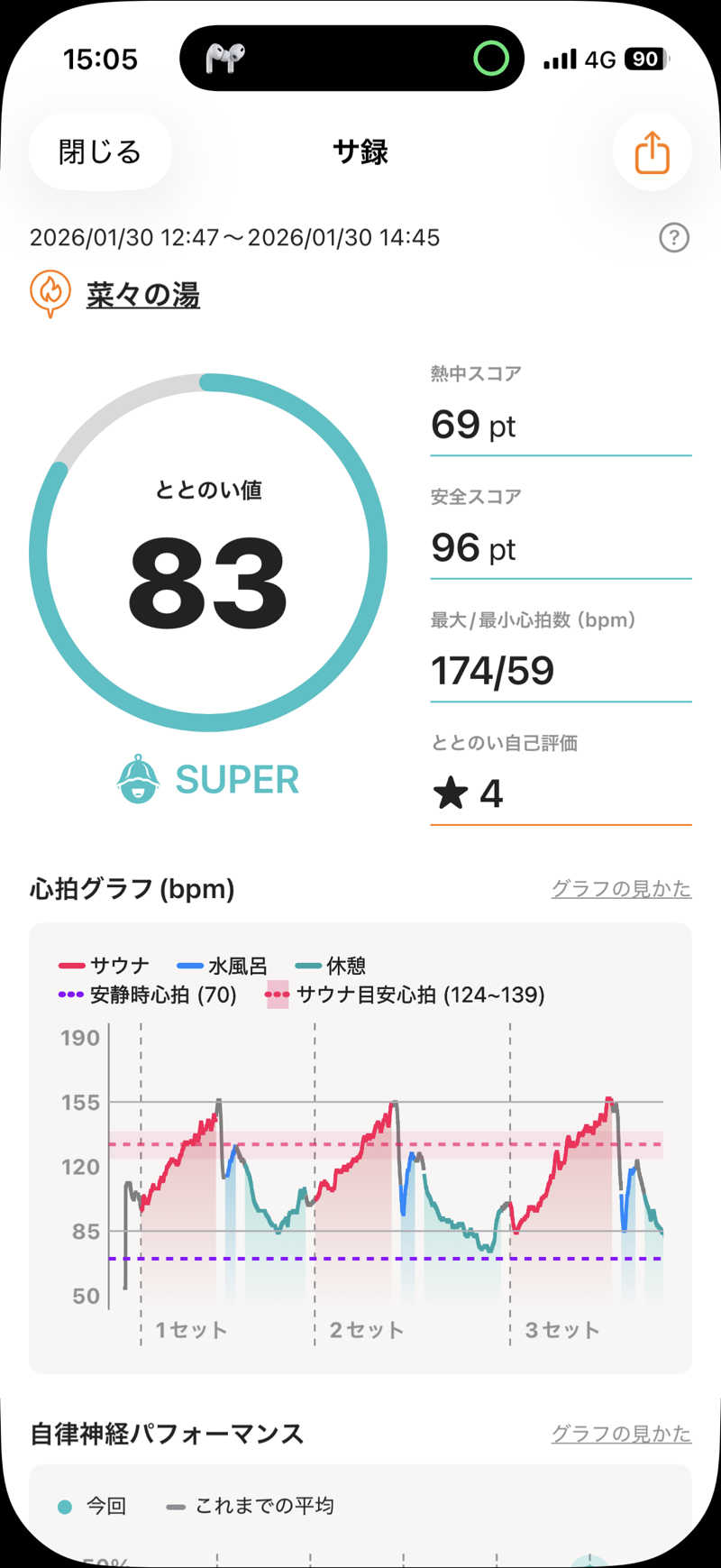ハル＠サウナイキタスギさんのSpa Resort 菜々の湯のサ活写真