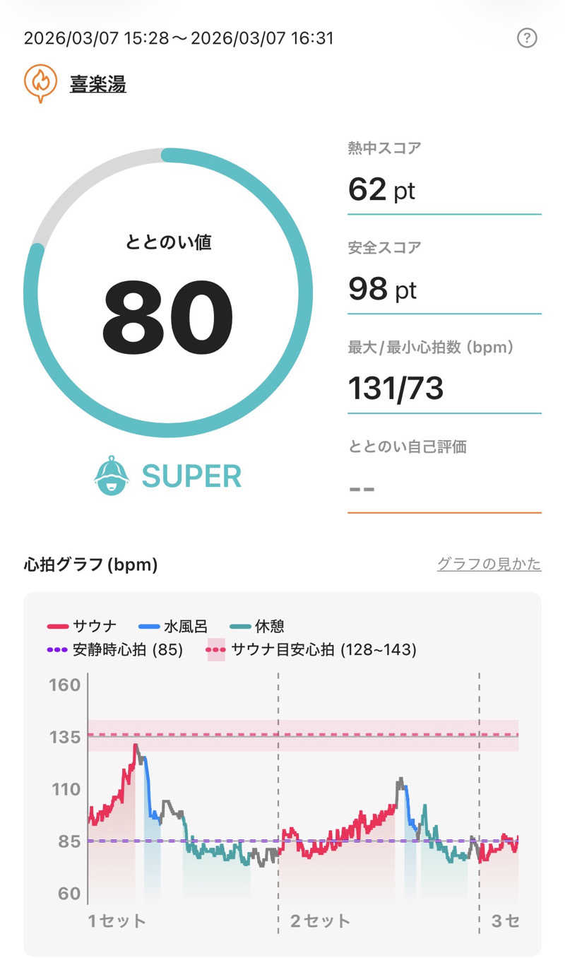 Mayさんの喜楽湯のサ活写真