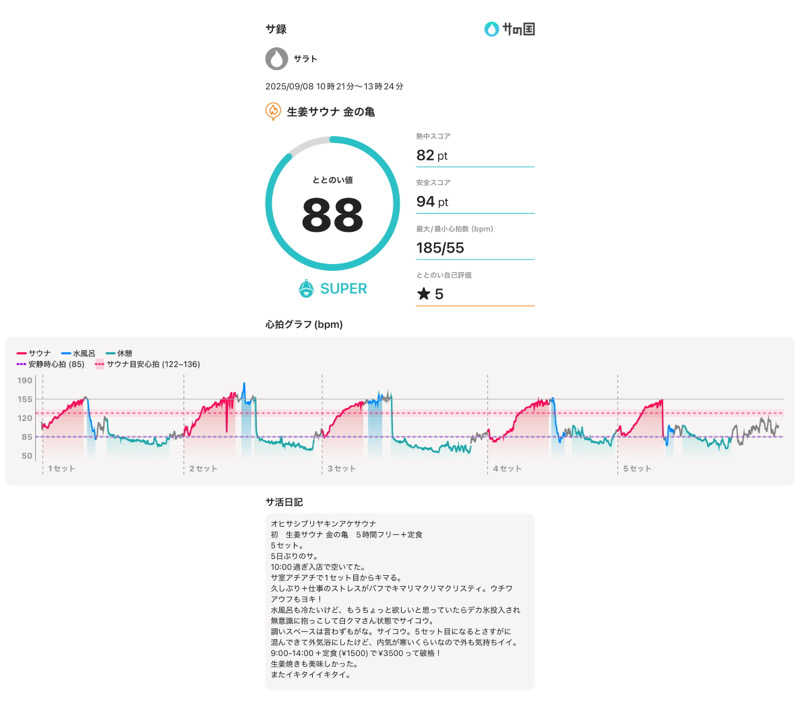 サラトさんの生姜サウナ「金の亀」のサ活写真