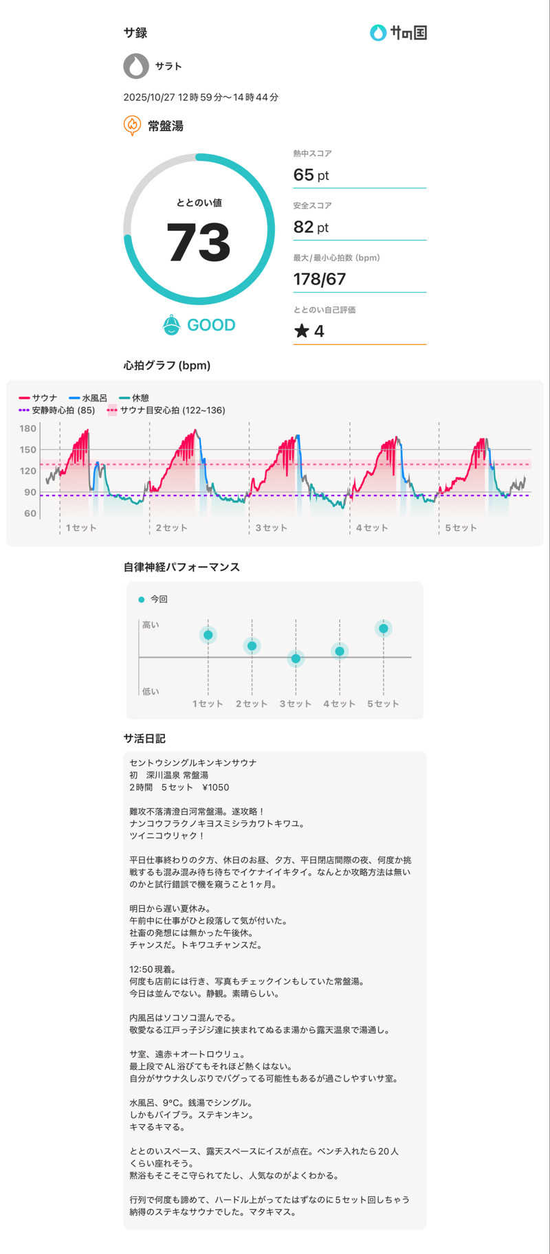 サラトさんの深川温泉 常盤湯のサ活写真