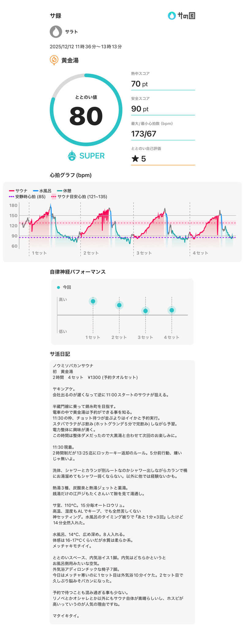 サラトさんの黄金湯のサ活写真