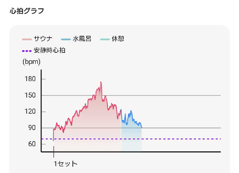 まさゑ🌹🟪🎹🩷【灼熱のスピナッチ🥬】さんの愛子天空の湯 そよぎの杜のサ活写真