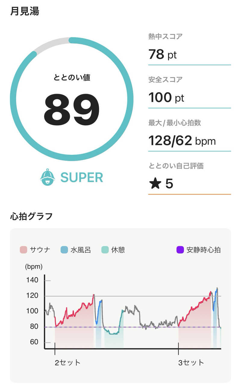 サウナパーソンさんの月見湯のサ活写真