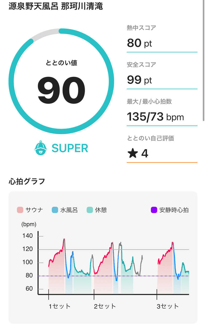 サウナパーソンさんの那珂川清滝のサ活写真