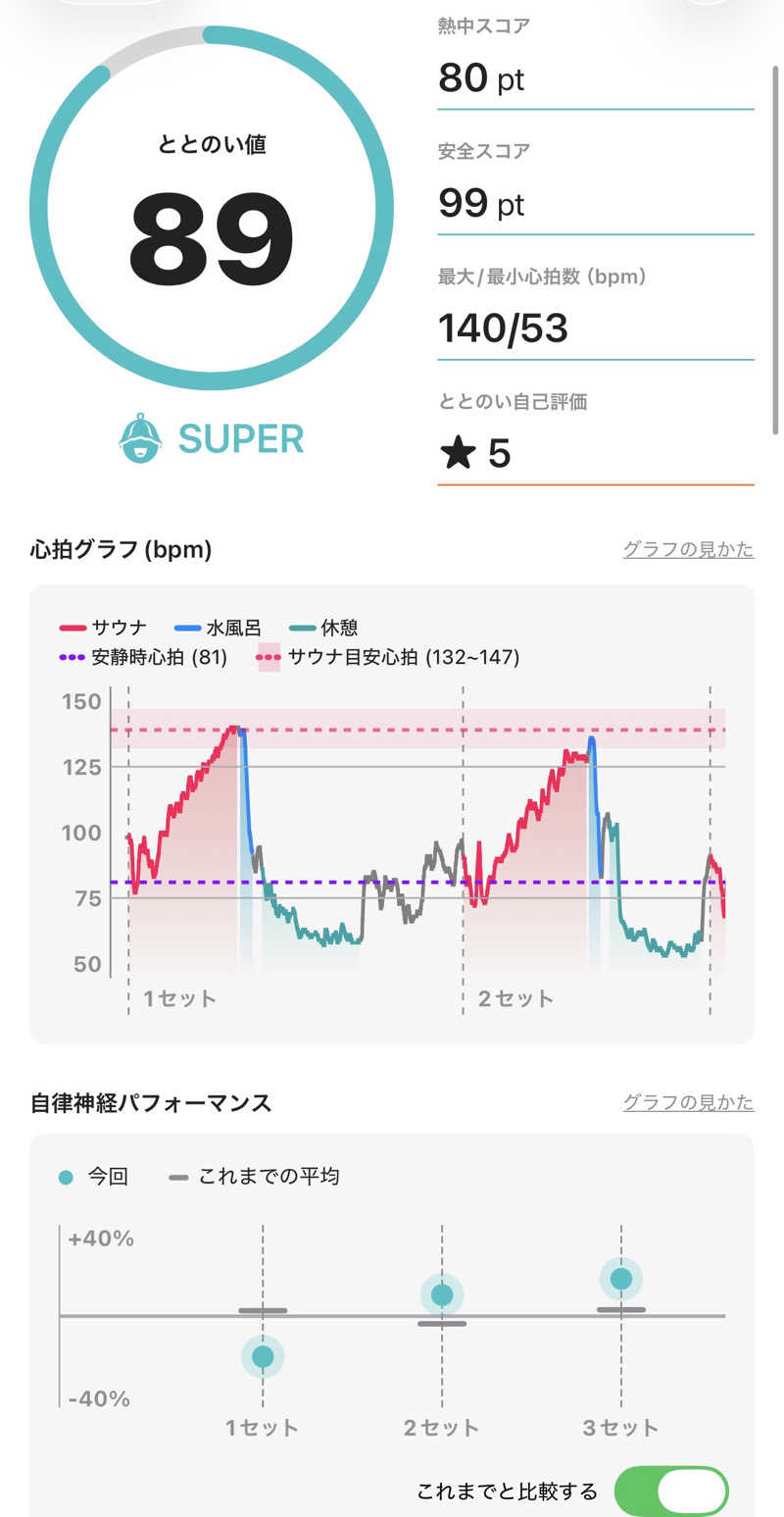 松村さんの黄金湯のサ活写真