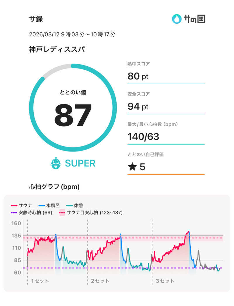 かなたさんの神戸レディススパのサ活写真