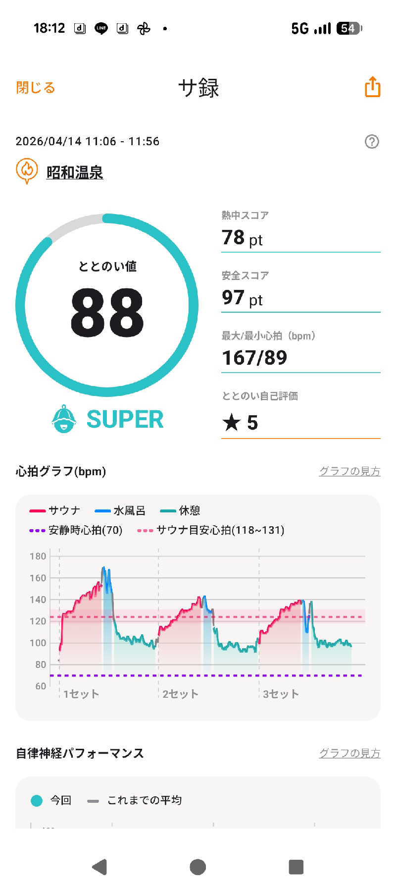 くま56さんの昭和温泉のサ活写真