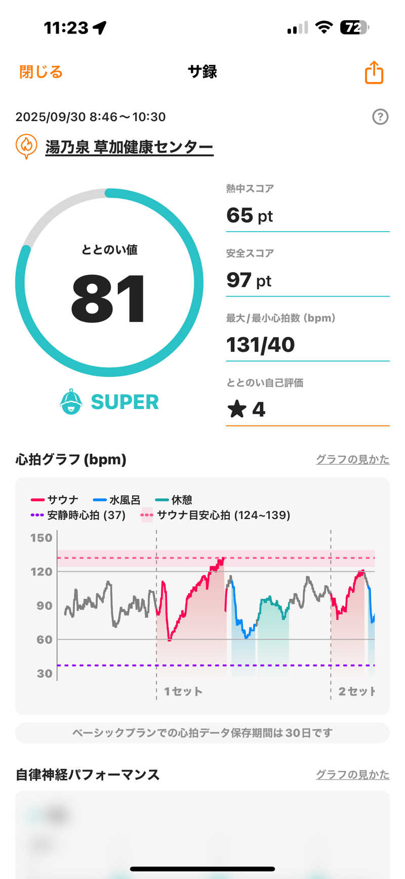 みやきちさんの湯乃泉 草加健康センターのサ活写真
