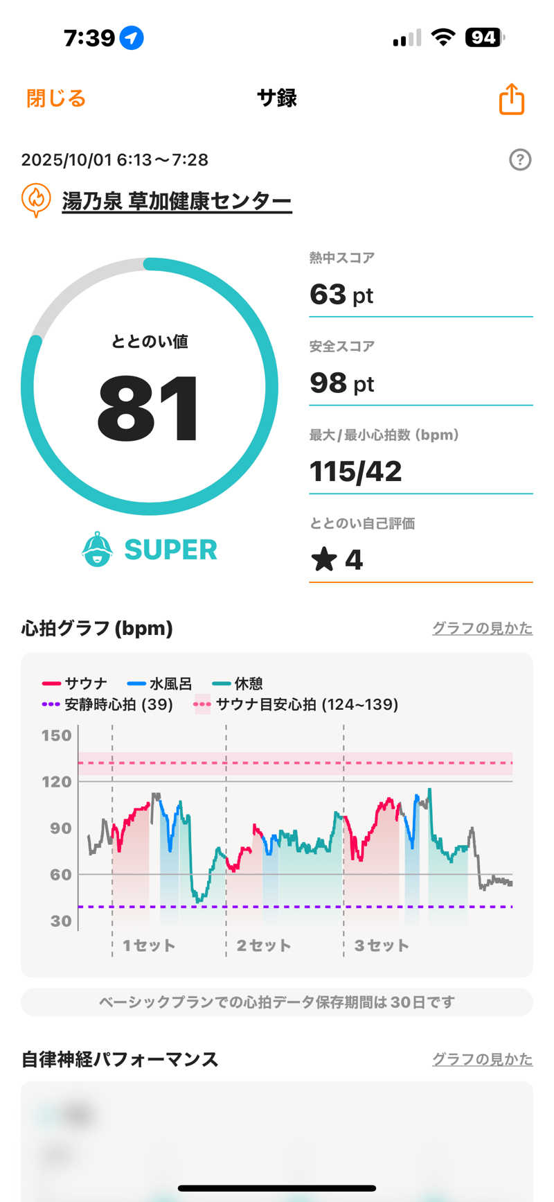 みやきちさんの湯乃泉 草加健康センターのサ活写真