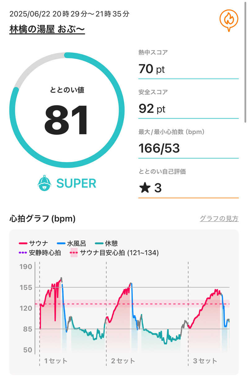 Motokickさんの林檎の湯屋 おぶ～のサ活写真