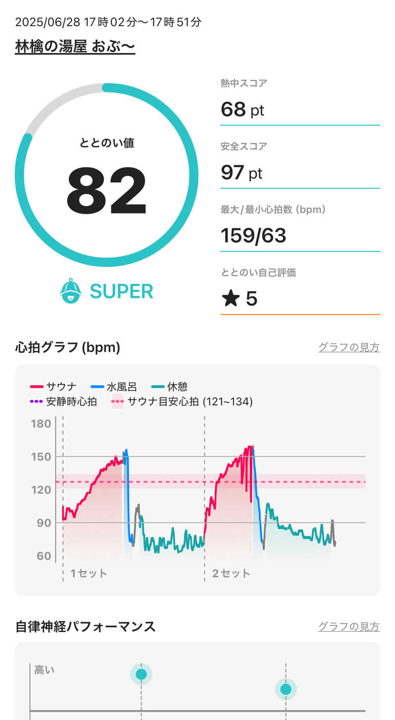 Motokickさんの林檎の湯屋 おぶ～のサ活写真