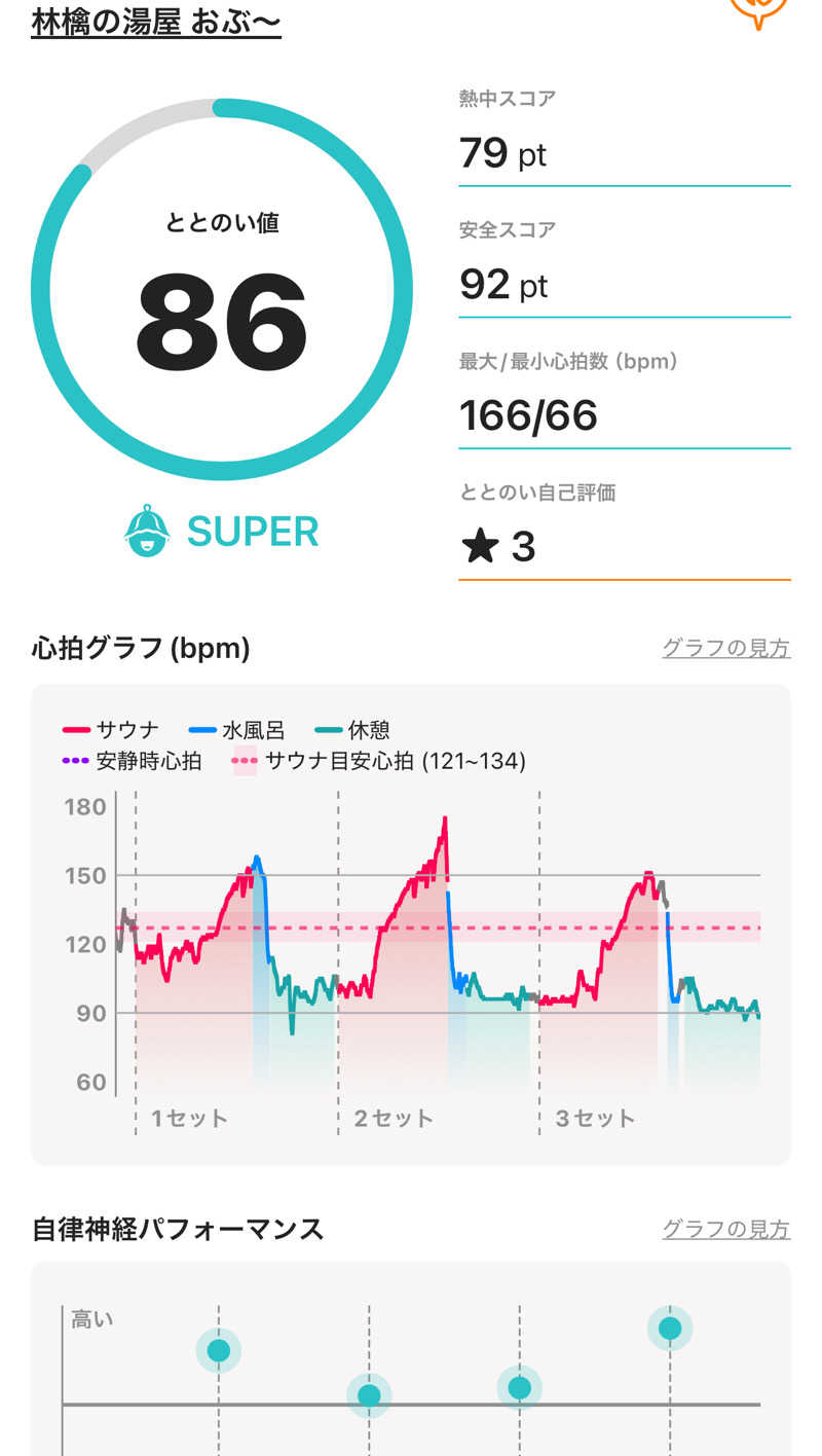 Motokickさんの林檎の湯屋 おぶ～のサ活写真