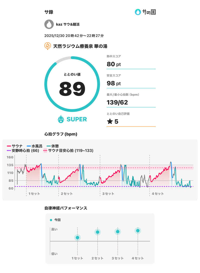 中吉さんの天然ラジウム療養泉 華の湯のサ活写真
