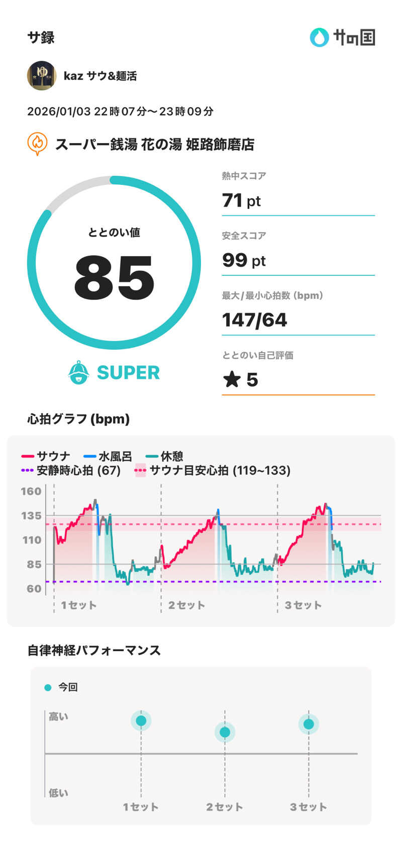 kaz@サ活&麺活さんのスーパー銭湯花の湯飾磨店のサ活写真