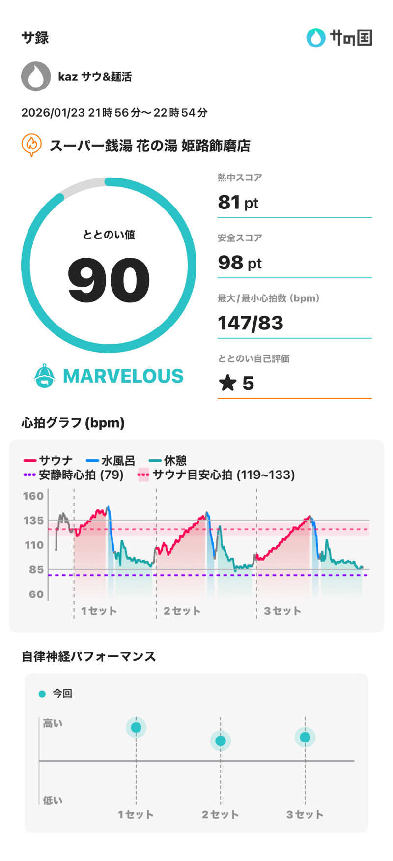 中吉さんのスーパー銭湯花の湯飾磨店のサ活写真