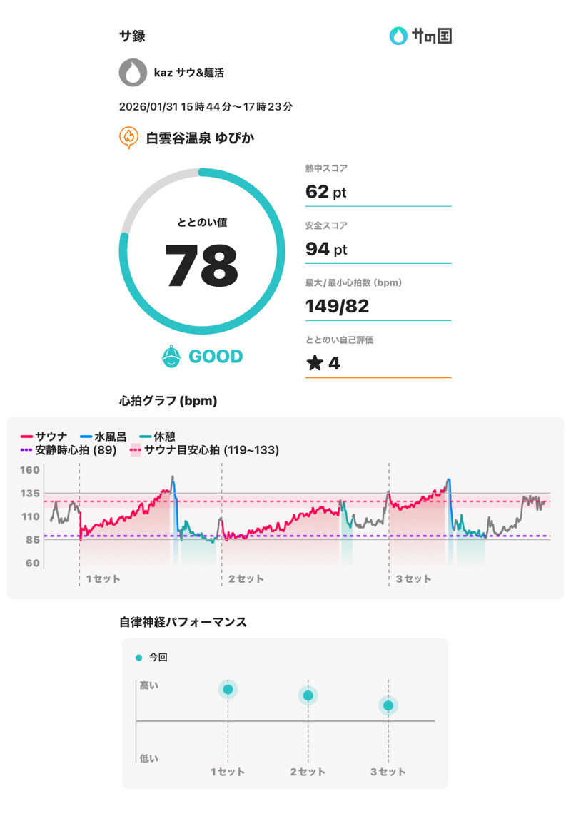 中吉さんの白雲谷温泉ゆぴかのサ活写真