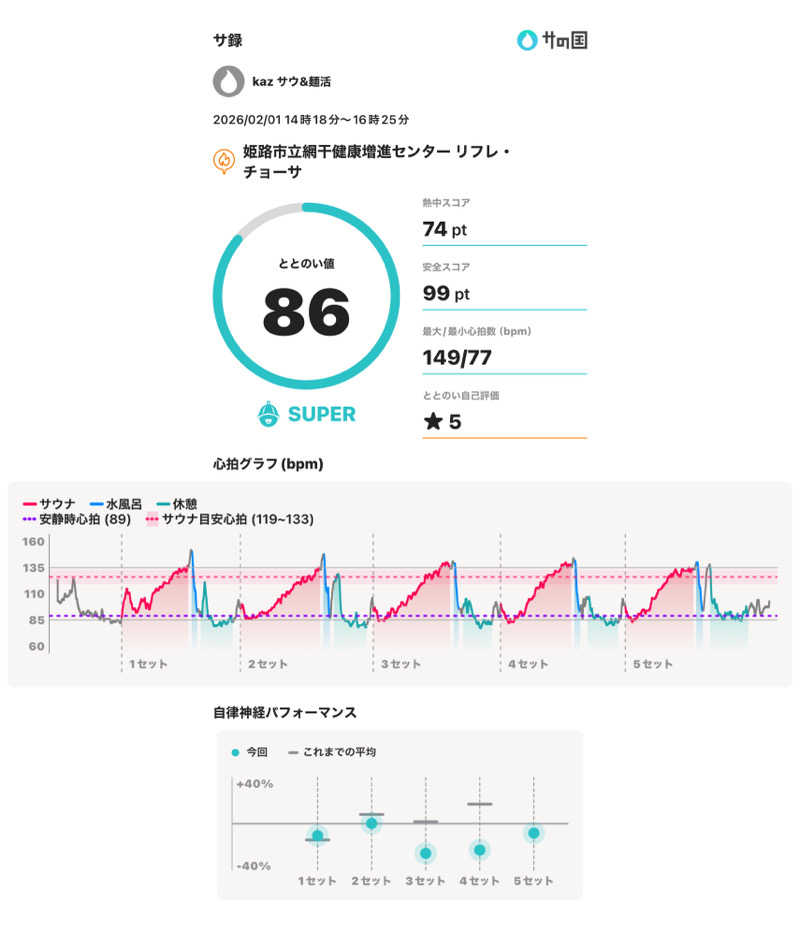 kaz@サ活&麺活さんの姫路市立 網干健康増進センター リフレチョーサのサ活写真