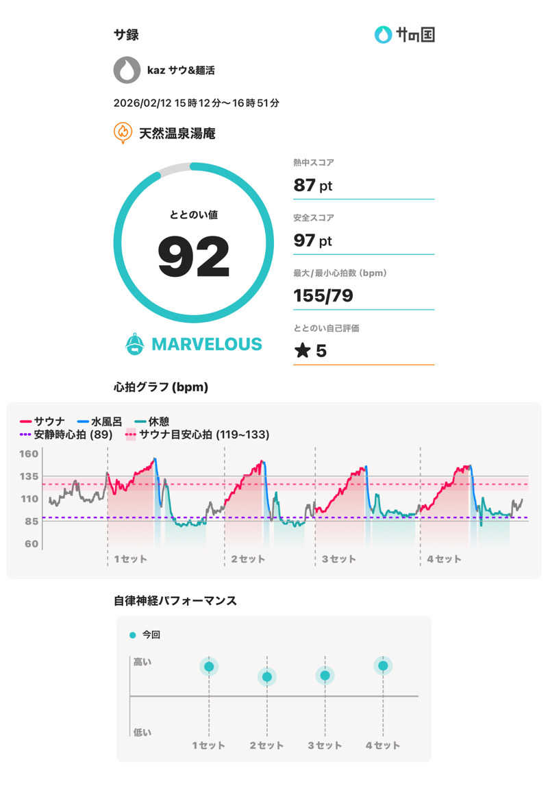 kaz@サ麺活さんの天然温泉湯庵のサ活写真