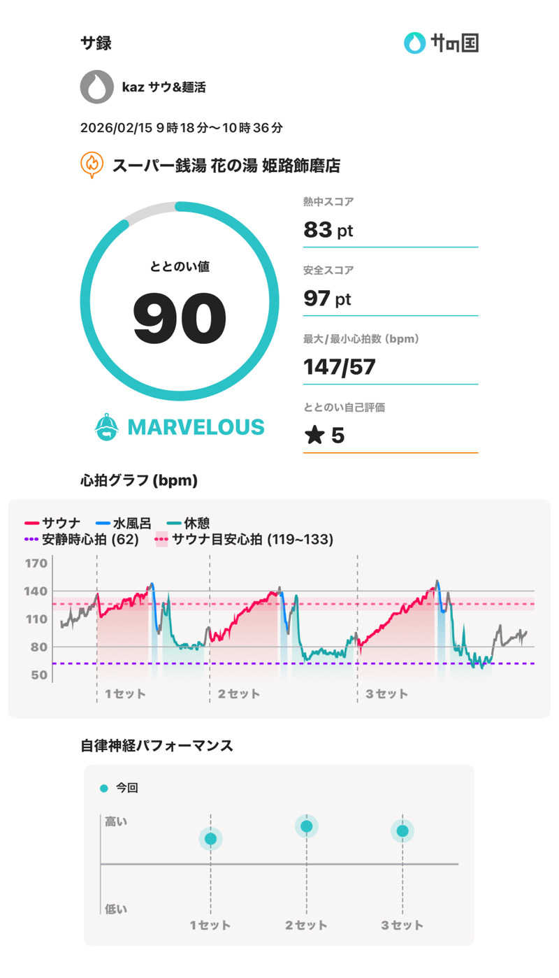 中吉さんのスーパー銭湯花の湯飾磨店のサ活写真