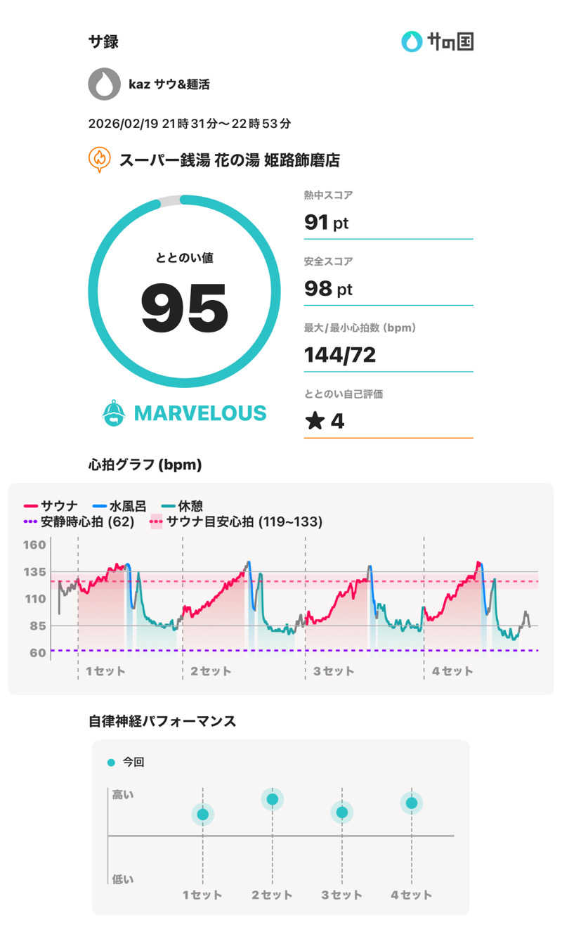 中吉さんのスーパー銭湯花の湯飾磨店のサ活写真