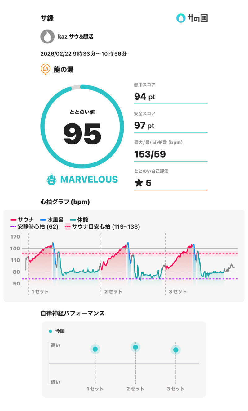 kaz@さんの明石大蔵海岸 龍の湯のサ活写真
