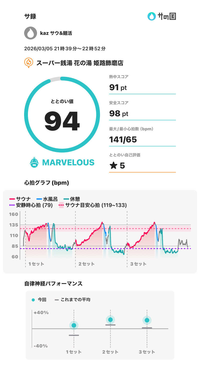 中吉さんのスーパー銭湯花の湯飾磨店のサ活写真