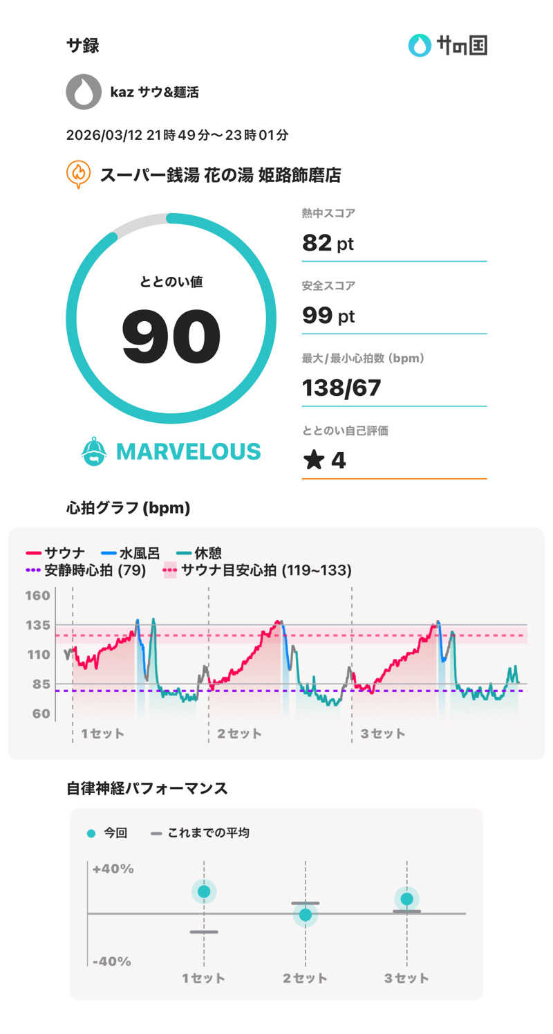 中吉さんのスーパー銭湯花の湯飾磨店のサ活写真
