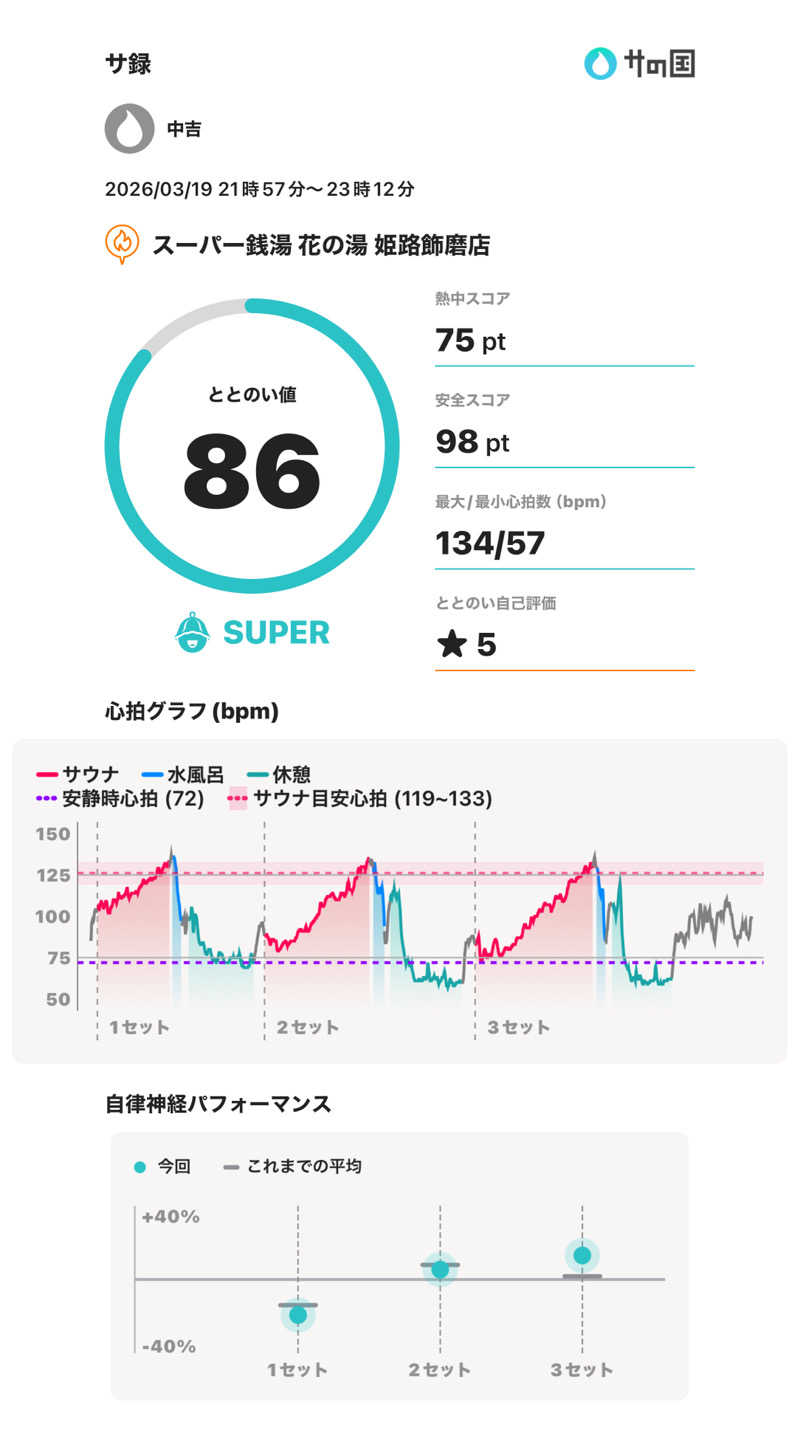 中吉さんのスーパー銭湯花の湯飾磨店のサ活写真