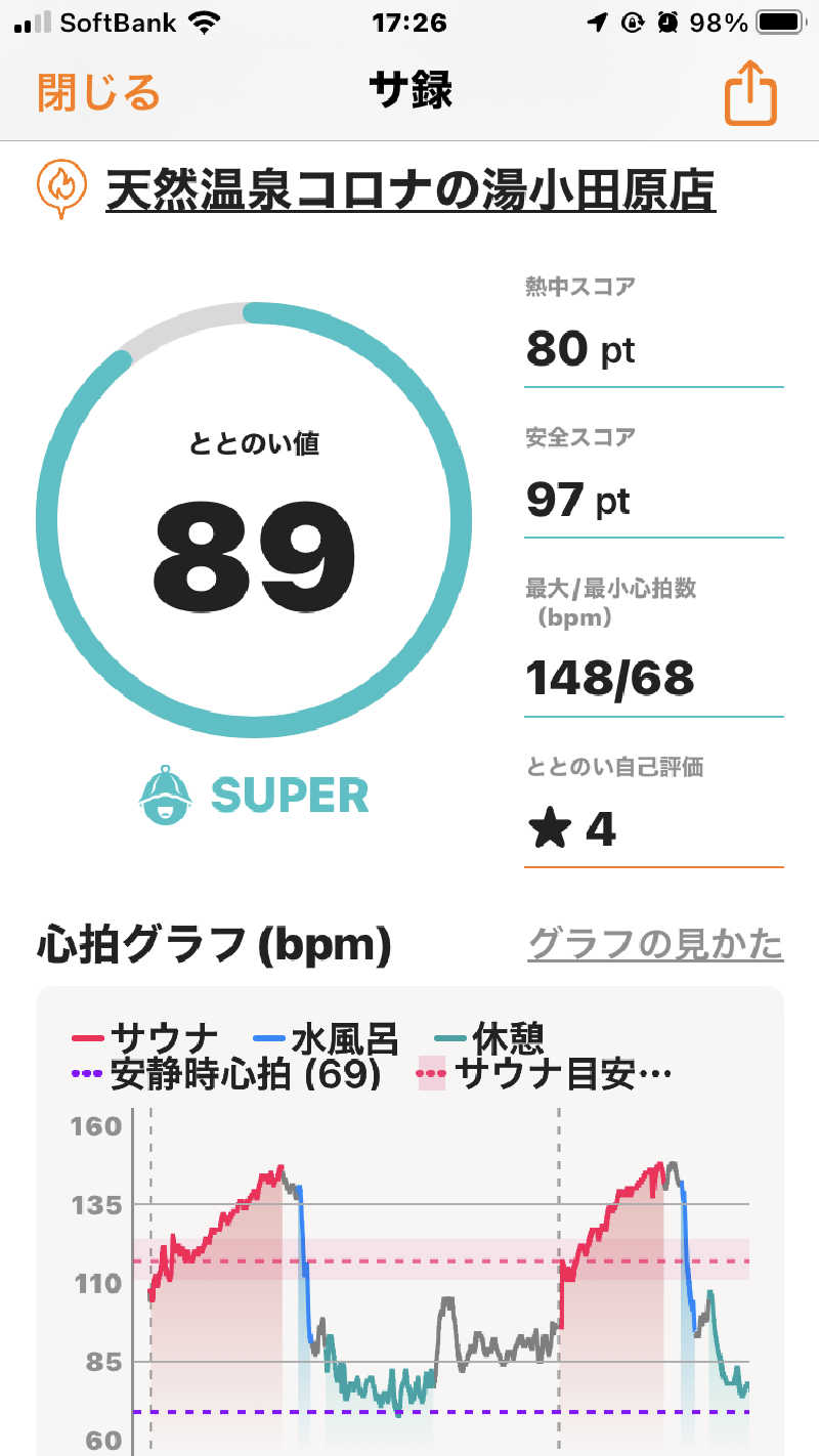 オトニャンさんの天然温泉 小田原コロナの湯のサ活写真