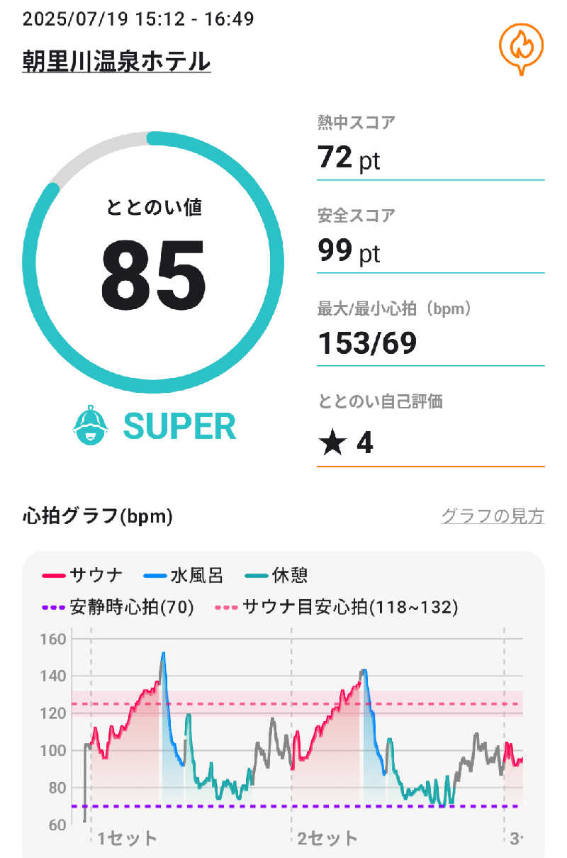 よっぴー（フリー熱波師）さんの朝里川温泉ホテルのサ活写真