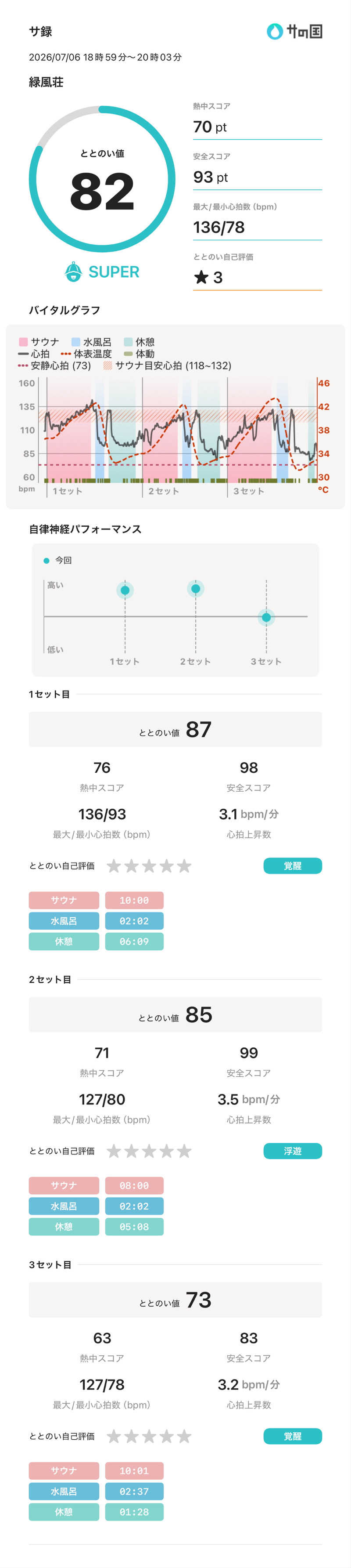 nekotosaunasukiさんの緑風荘のサ活写真