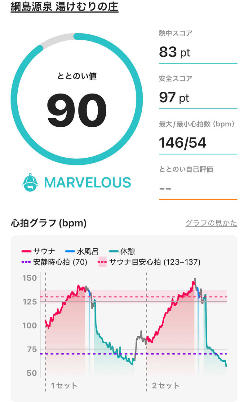 T Tさんの綱島源泉 湯けむりの庄のサ活写真
