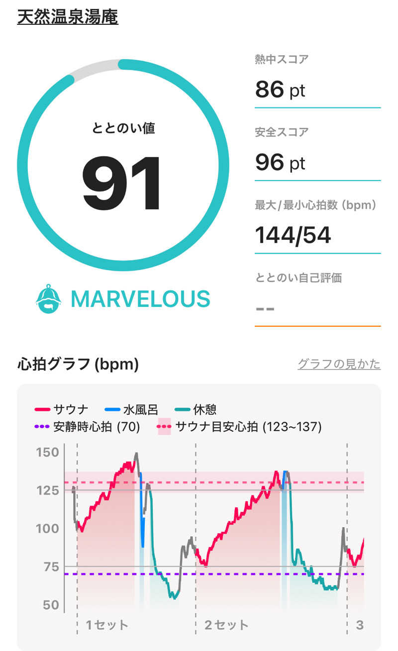 T Tさんの天然温泉湯庵のサ活写真