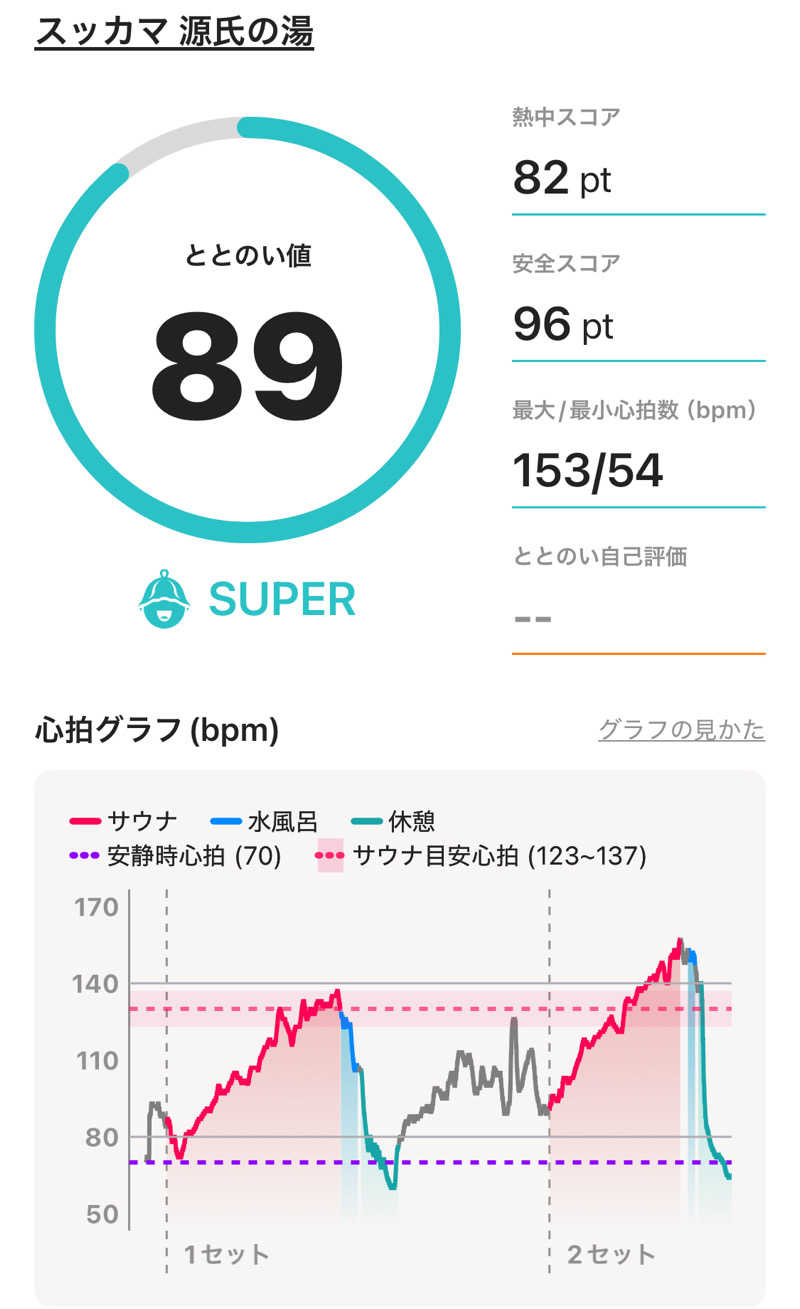 T Tさんのスッカマ 源氏の湯のサ活写真
