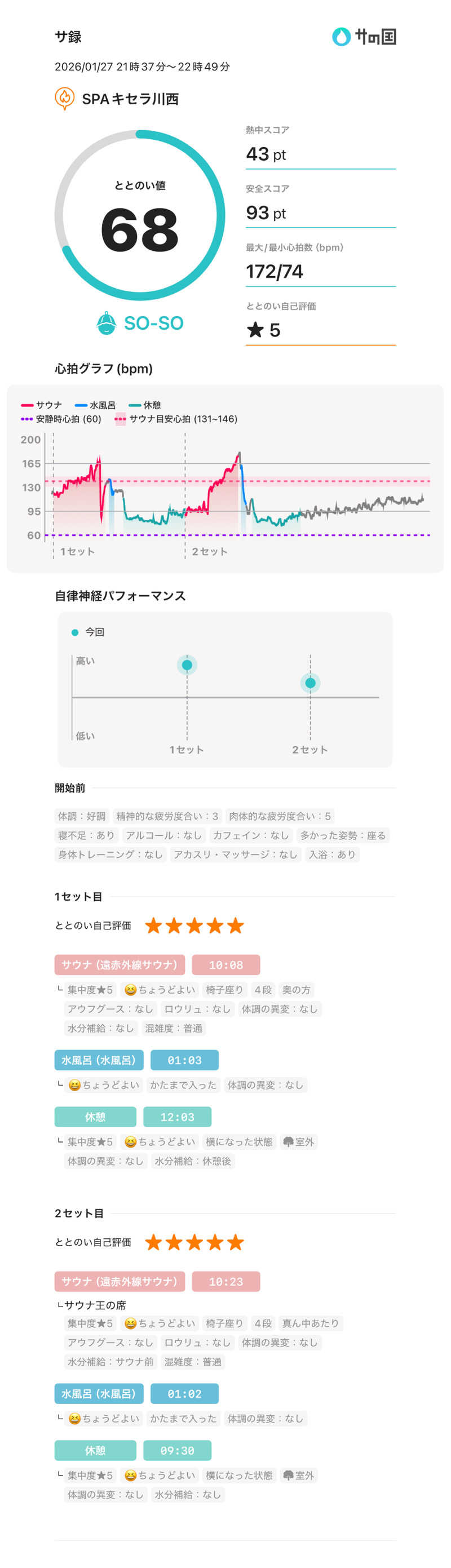 löylyさんのSPAキセラ川西のサ活写真