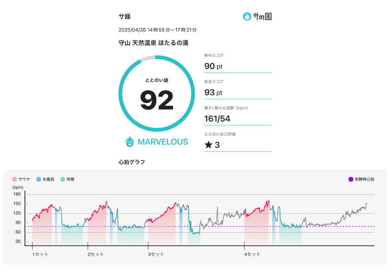 Nin@さんの守山天然温泉 ほたるの湯のサ活写真