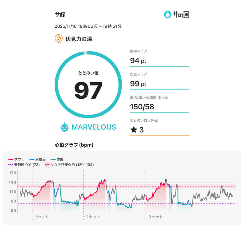 Nin@さんの伏見力の湯のサ活写真