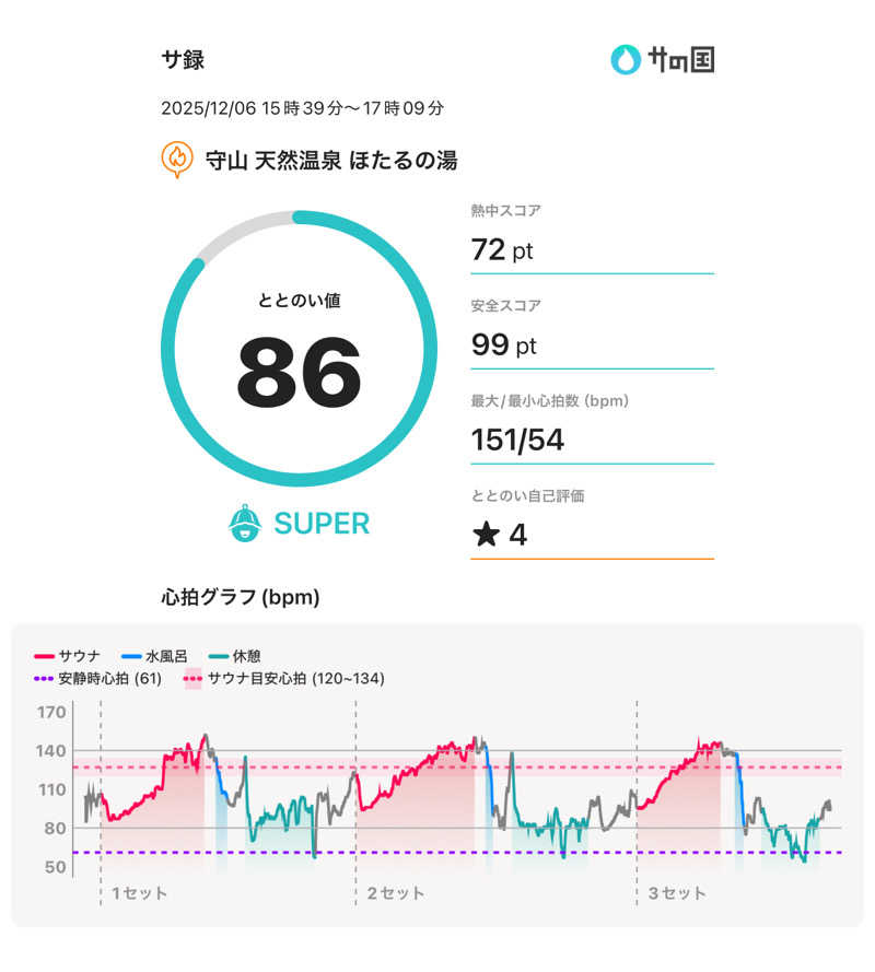 Nin@さんの守山天然温泉 ほたるの湯のサ活写真