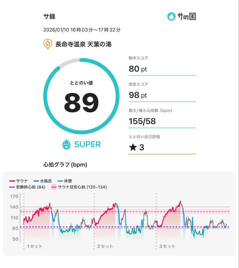 Nin@さんの長命寺温泉 天葉の湯のサ活写真