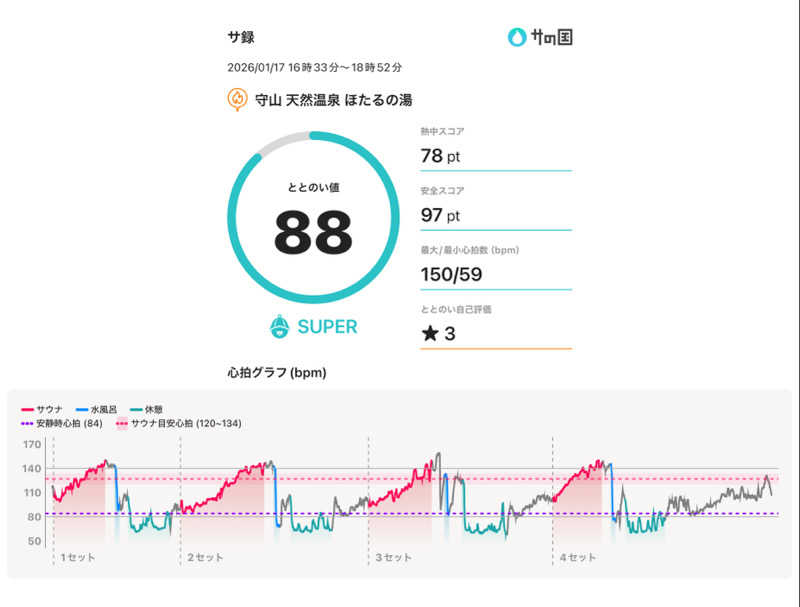 Nin@さんの守山天然温泉 ほたるの湯のサ活写真
